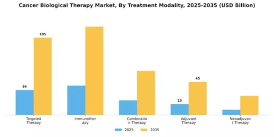 Cancer Biological Therapy Market Segment Image 1