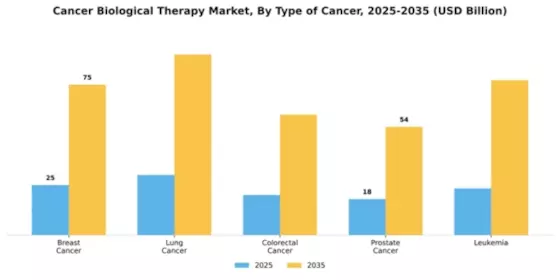 Cancer Biological Therapy Market Segment Image 2