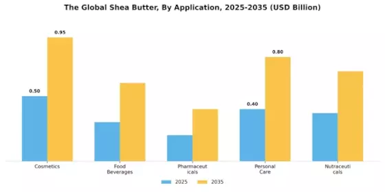 Shea Butter Market Segment Image 0