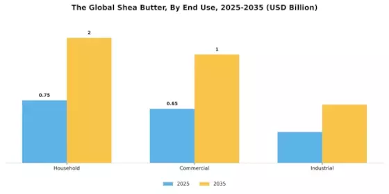 Shea Butter Market Segment Image 2
