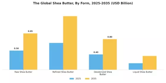 Shea Butter Market Segment Image 3