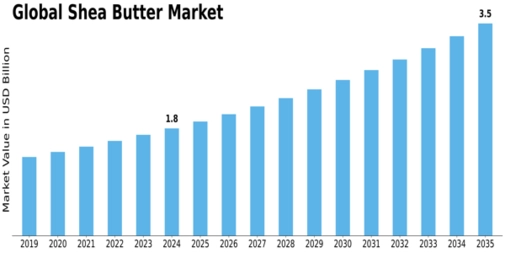 Shea Butter Market Size