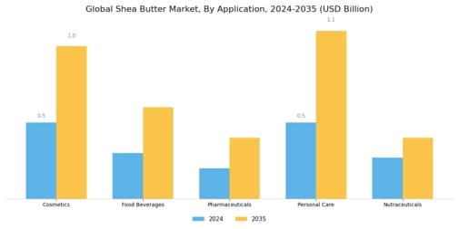 Shea Butter Market Segment Image 0