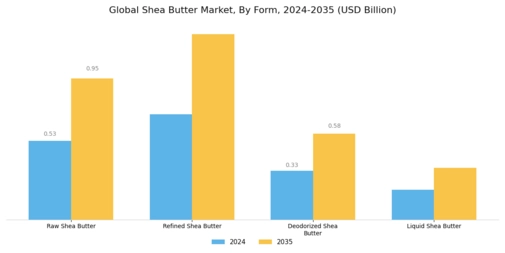 Shea Butter Market Segment Image 1