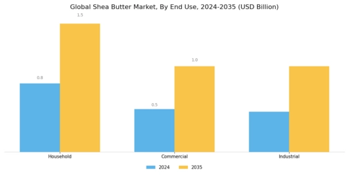 Shea Butter Market Segment Image 2