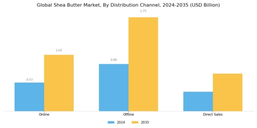 Shea Butter Market Segment Image 3