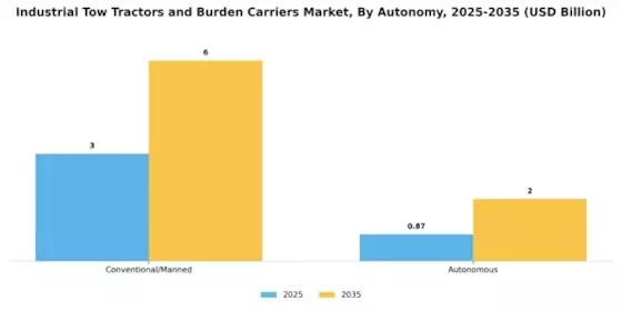 Industrial Tow Tractors Burden Carriers Market  Segment Image 0