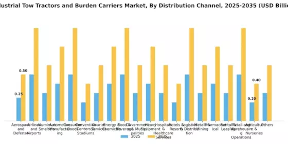 Industrial Tow Tractors Burden Carriers Market  Segment Image 1