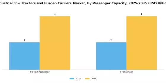Industrial Tow Tractors Burden Carriers Market  Segment Image 2