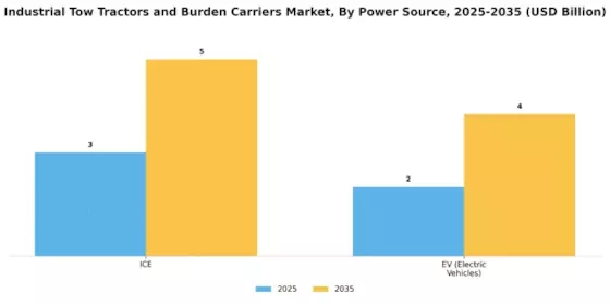 Industrial Tow Tractors Burden Carriers Market  Segment Image 3