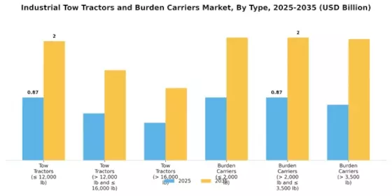 Industrial Tow Tractors Burden Carriers Market  Segment Image 4
