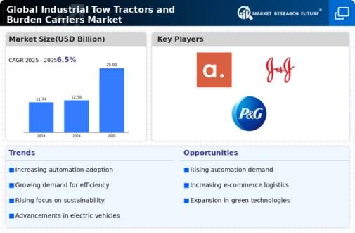 Industrial Tow Tractors Burden Carriers Market  Infographic