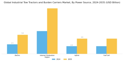 Industrial Tow Tractors Burden Carriers Market  Segment Image 1