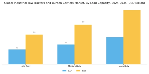 Industrial Tow Tractors Burden Carriers Market  Segment Image 2