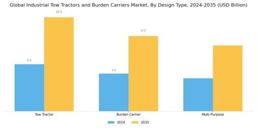 Industrial Tow Tractors Burden Carriers Market  Segment Image 3