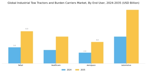 Industrial Tow Tractors Burden Carriers Market  Segment Image 4