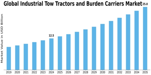 Industrial Tow Tractors Burden Carriers Market  Size
