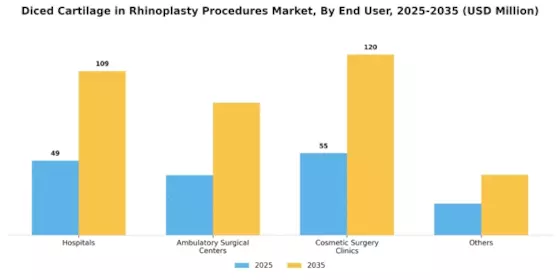 Diced Cartilage in Rhinoplasty Procedures Market  Segment Image 0