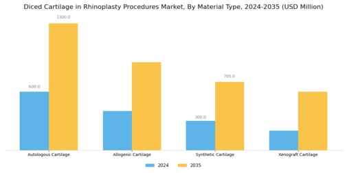 Diced Cartilage in Rhinoplasty Procedures Market  Segment Image 1