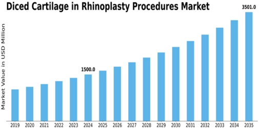Diced Cartilage in Rhinoplasty Procedures Market  Size
