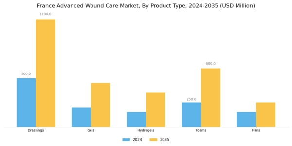 France Advanced Wound Care Market  Segment Image 1