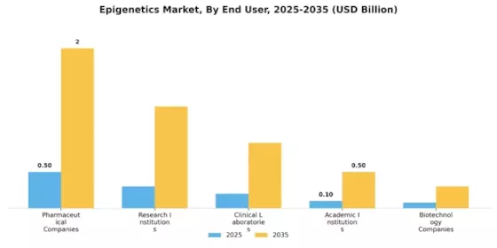 Epigenetics Market Segment Image 1