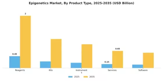 Epigenetics Market Segment Image 2