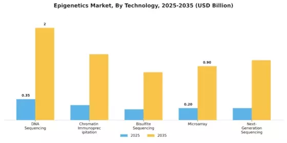 Epigenetics Market Segment Image 3