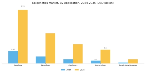 Epigenetics Market Segment Image 0