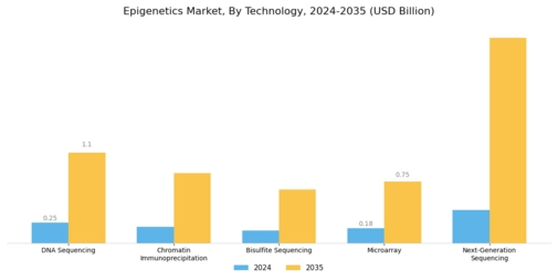 Epigenetics Market Segment Image 1