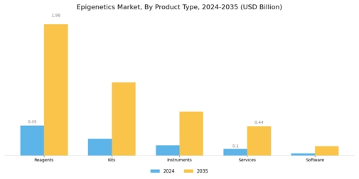 Epigenetics Market Segment Image 2