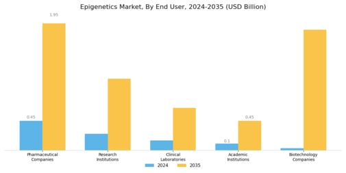 Epigenetics Market Segment Image 3