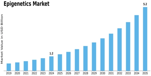 Epigenetics Market Size