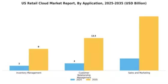 US Retail Cloud Market Segment Image 0