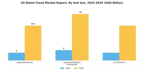 US Retail Cloud Market Segment Image 2