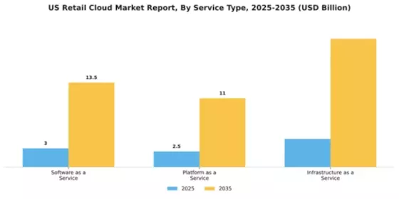US Retail Cloud Market Segment Image 3