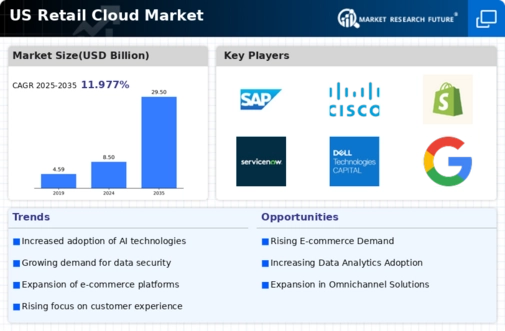 US Retail Cloud Market Infographic