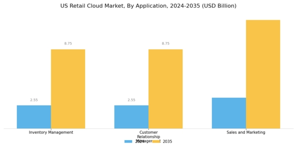 US Retail Cloud Market Segment Image 2