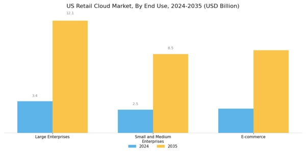 US Retail Cloud Market Segment Image 3