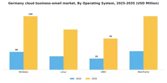 Germany Cloud Business Email Market Segment Image 0