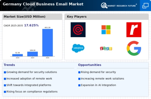 Germany Cloud Business Email Market Infographic