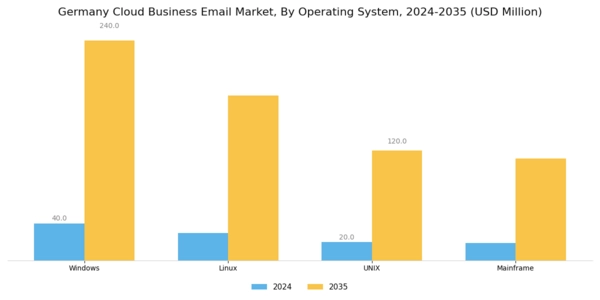 Germany Cloud Business Email Market Segment Image 0