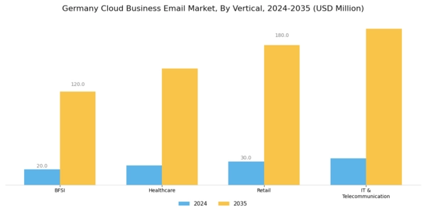 Germany Cloud Business Email Market Segment Image 2