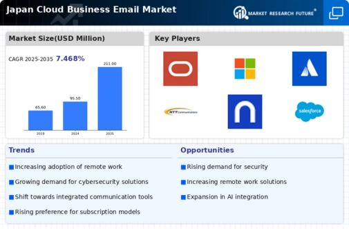 Japan Cloud Business Email Market Infographic