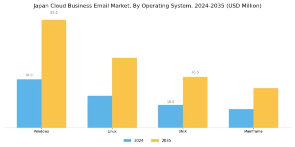 Japan Cloud Business Email Market Segment Image 0