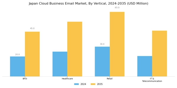 Japan Cloud Business Email Market Segment Image 2