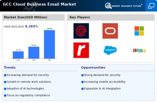GCC Cloud Business Email Market Infographic