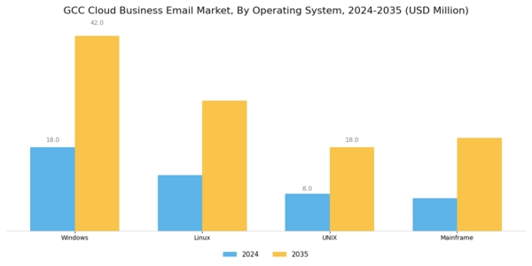 GCC Cloud Business Email Market Segment Image 0