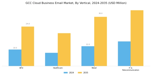 GCC Cloud Business Email Market Segment Image 2