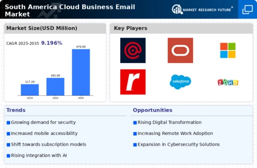 South America Cloud Business Email Market Infographic